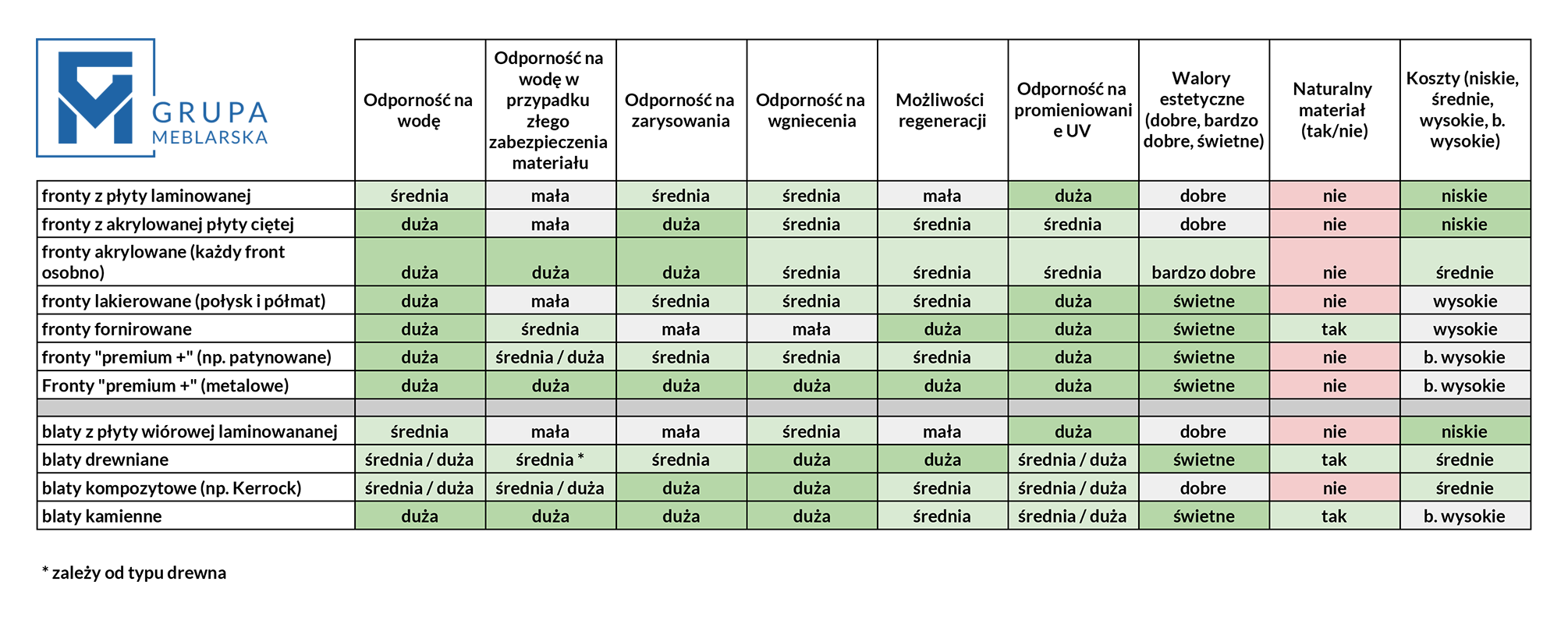 Tabela porównująca różne rodzaje materiałów używane do produkcji kuchni na wymiar